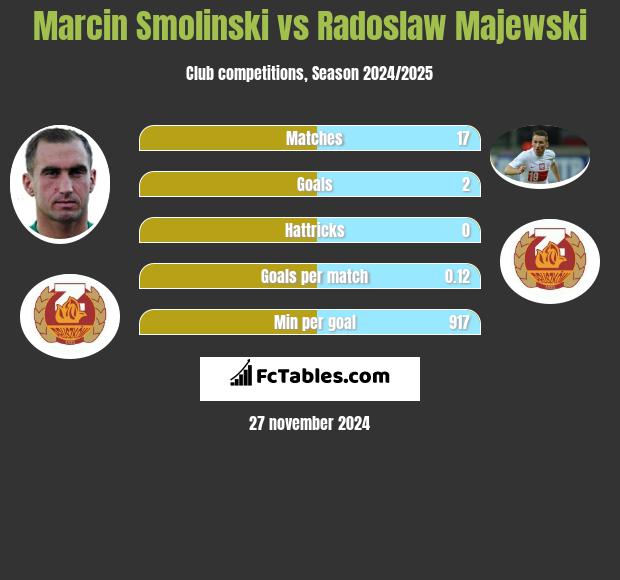 Marcin Smoliński vs Radosław Majewski h2h player stats