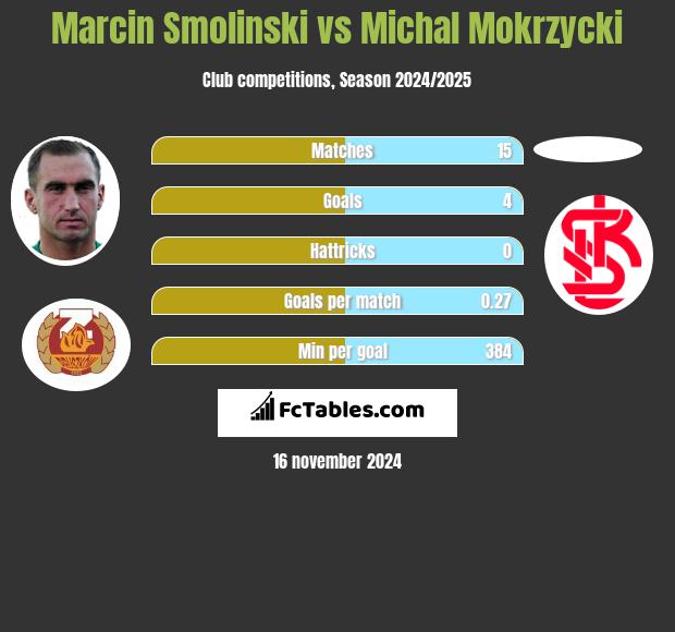 Marcin Smoliński vs Michal Mokrzycki h2h player stats