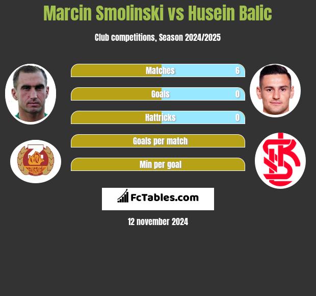 Marcin Smoliński vs Husein Balic h2h player stats