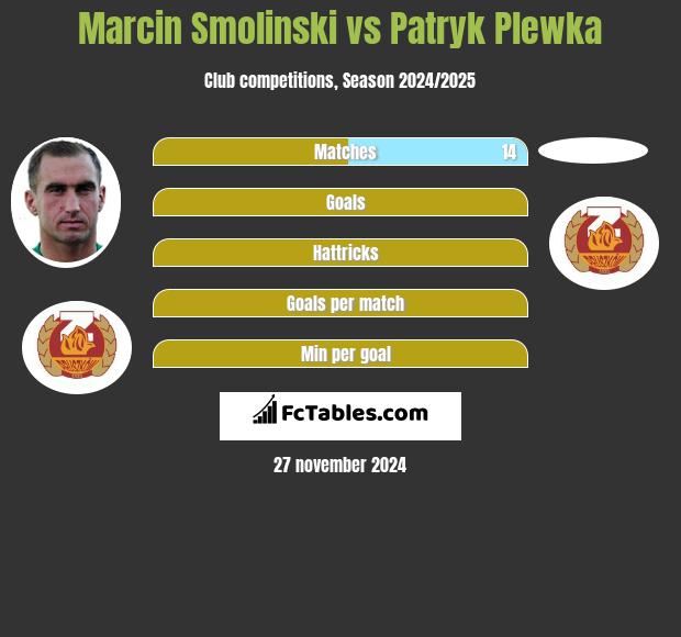 Marcin Smoliński vs Patryk Plewka h2h player stats