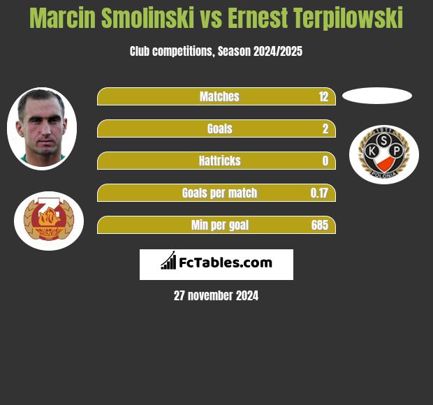 Marcin Smoliński vs Ernest Terpilowski h2h player stats