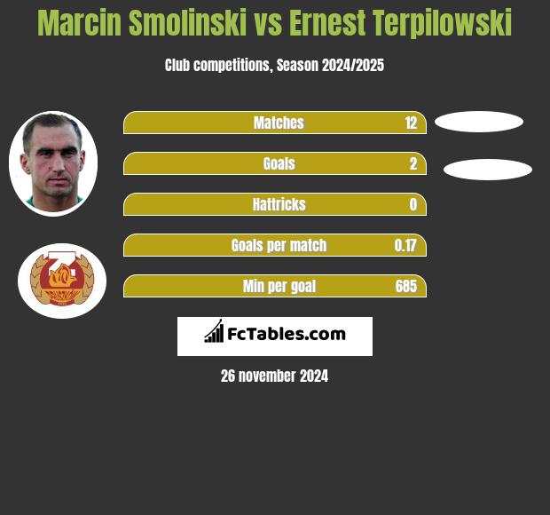 Marcin Smolinski vs Ernest Terpilowski h2h player stats