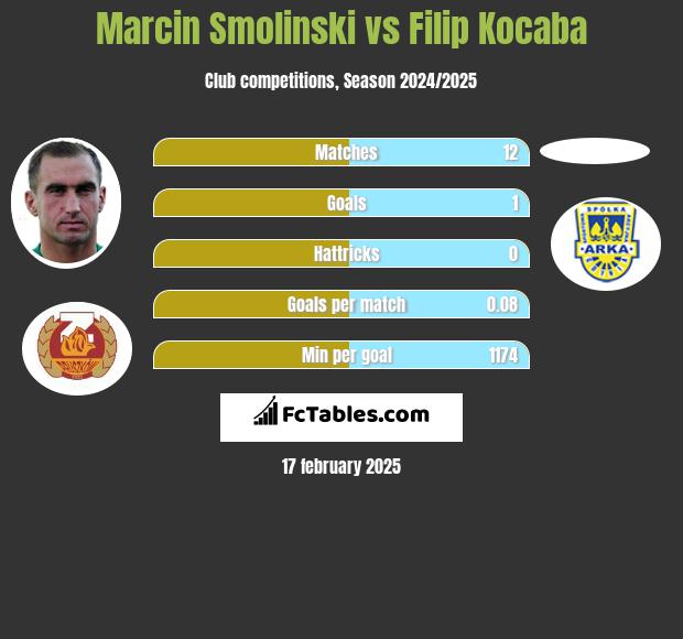 Marcin Smoliński vs Filip Kocaba h2h player stats