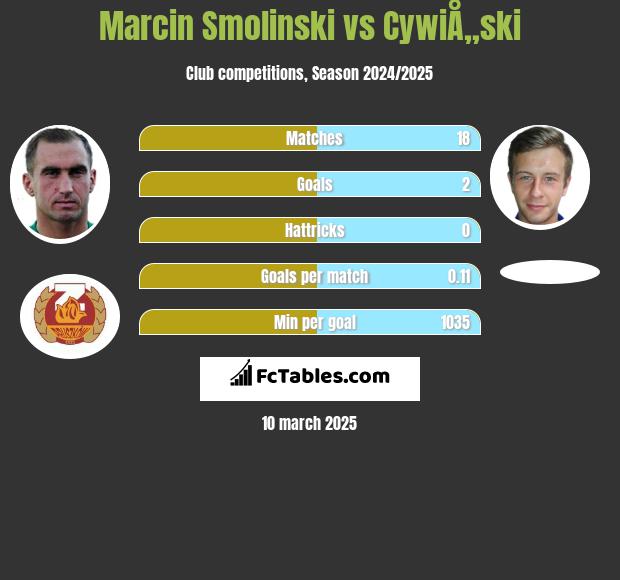 Marcin Smoliński vs CywiÅ„ski h2h player stats