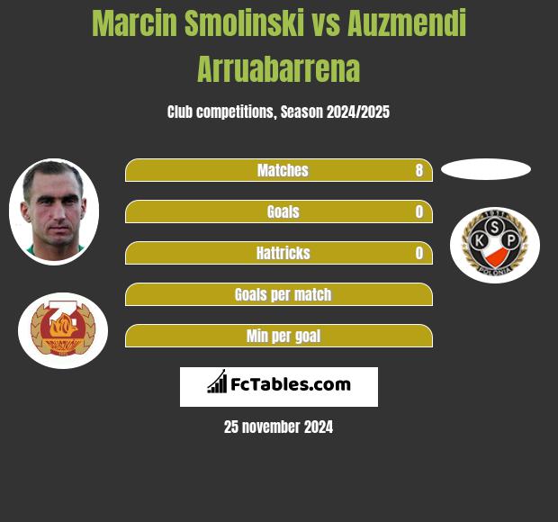 Marcin Smoliński vs Auzmendi Arruabarrena h2h player stats