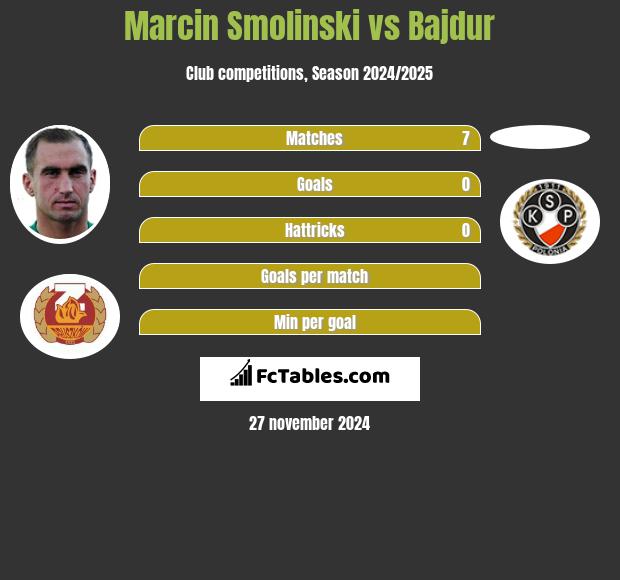 Marcin Smoliński vs Bajdur h2h player stats