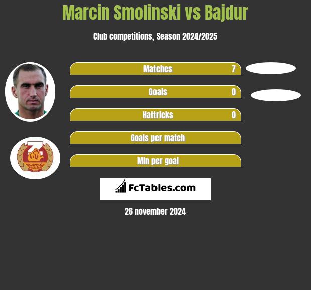 Marcin Smolinski vs Bajdur h2h player stats