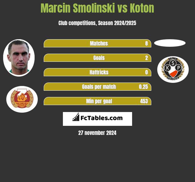 Marcin Smoliński vs Koton h2h player stats