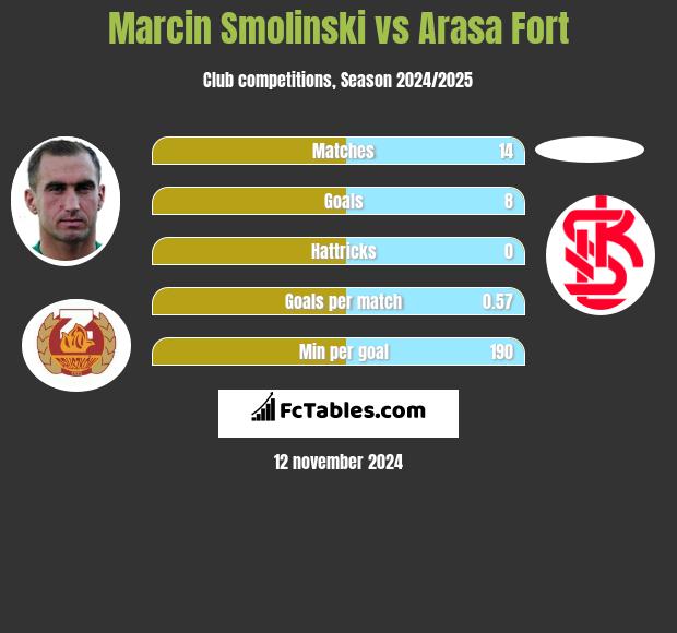 Marcin Smoliński vs Arasa Fort h2h player stats