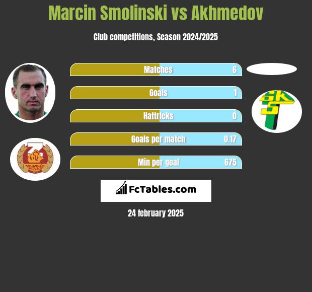 Marcin Smolinski vs Akhmedov h2h player stats