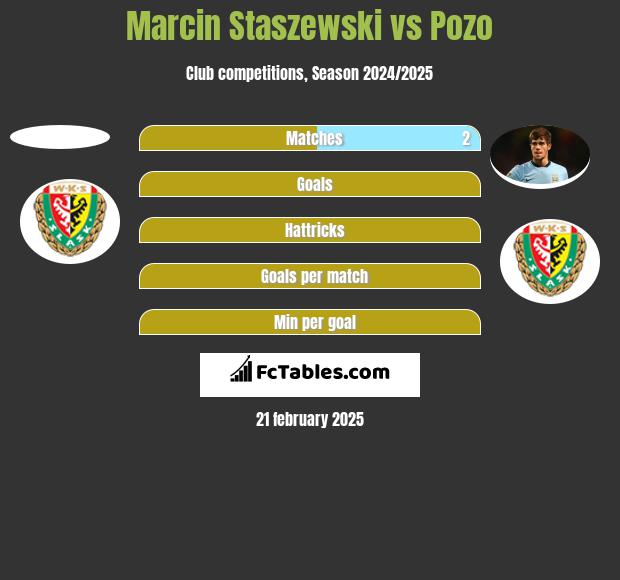 Marcin Staszewski vs Pozo h2h player stats