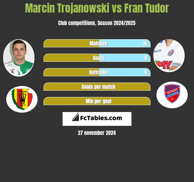 Marcin Trojanowski vs Fran Tudor h2h player stats