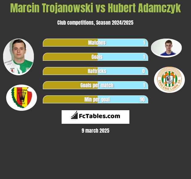 Marcin Trojanowski vs Hubert Adamczyk h2h player stats