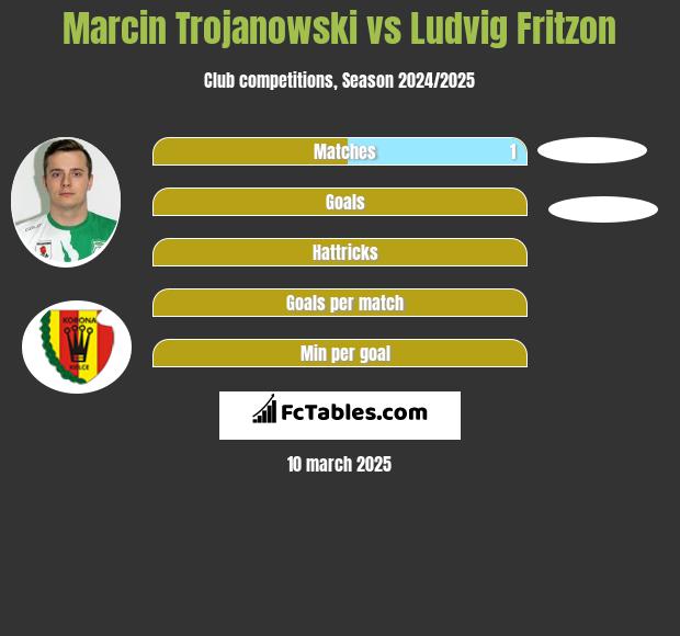 Marcin Trojanowski vs Ludvig Fritzon h2h player stats