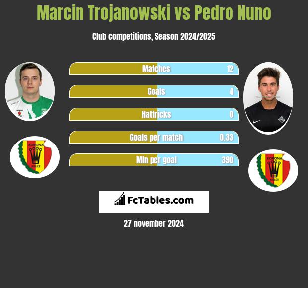 Marcin Trojanowski vs Pedro Nuno h2h player stats