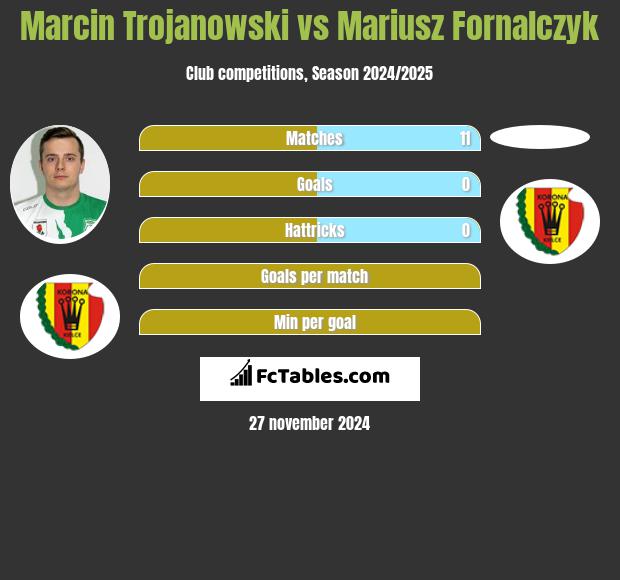 Marcin Trojanowski vs Mariusz Fornalczyk h2h player stats