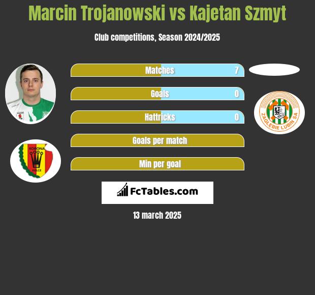 Marcin Trojanowski vs Kajetan Szmyt h2h player stats