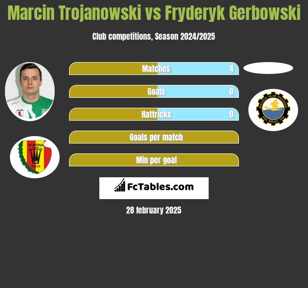 Marcin Trojanowski vs Fryderyk Gerbowski h2h player stats