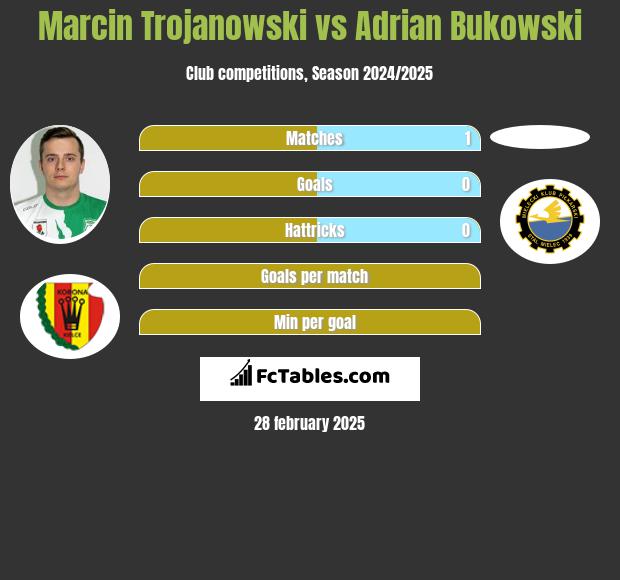 Marcin Trojanowski vs Adrian Bukowski h2h player stats