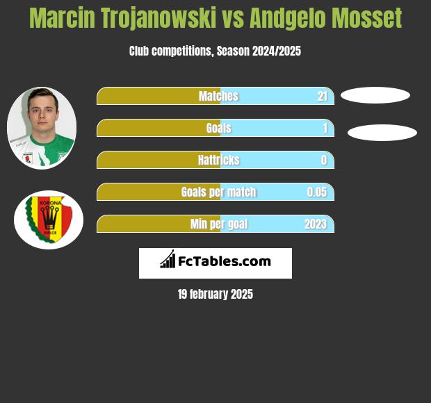 Marcin Trojanowski vs Andgelo Mosset h2h player stats