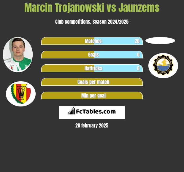 Marcin Trojanowski vs Jaunzems h2h player stats