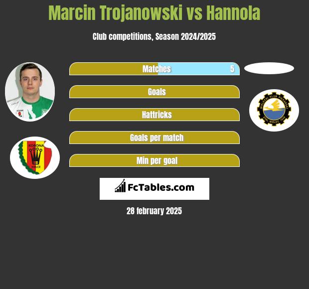 Marcin Trojanowski vs Hannola h2h player stats