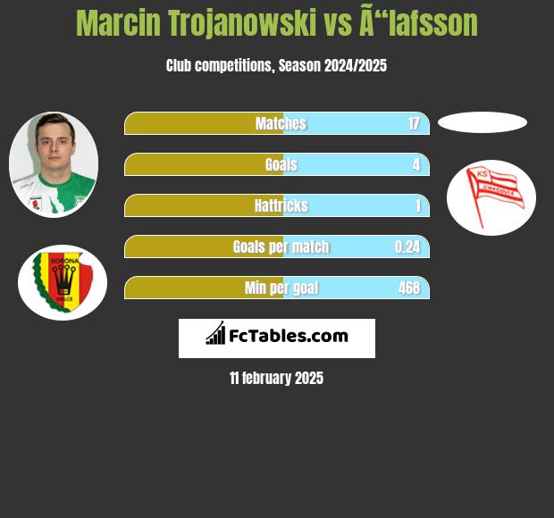 Marcin Trojanowski vs Ã“lafsson h2h player stats