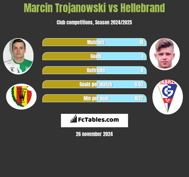 Marcin Trojanowski vs Hellebrand h2h player stats