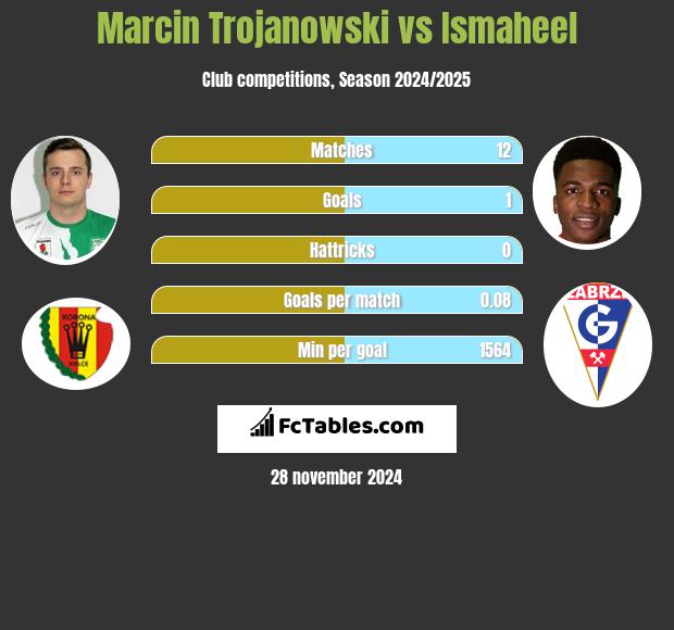 Marcin Trojanowski vs Ismaheel h2h player stats