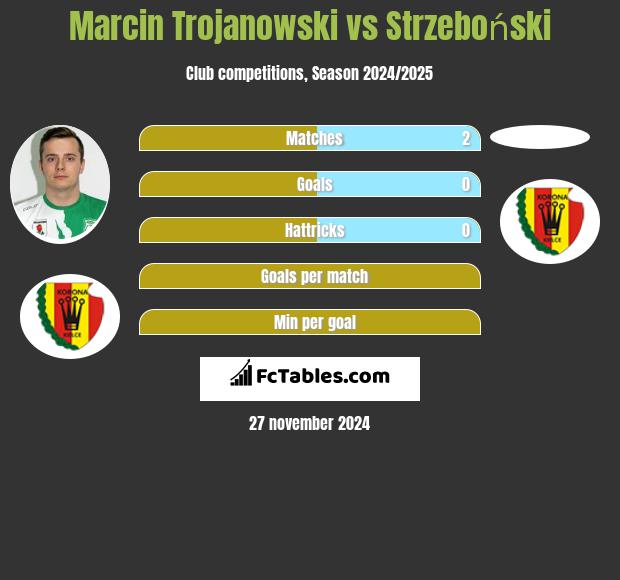 Marcin Trojanowski vs Strzeboński h2h player stats