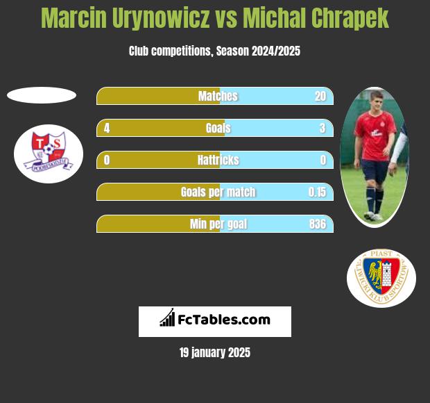 Marcin Urynowicz vs Michał Chrapek h2h player stats