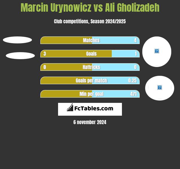 Marcin Urynowicz vs Ali Gholizadeh h2h player stats