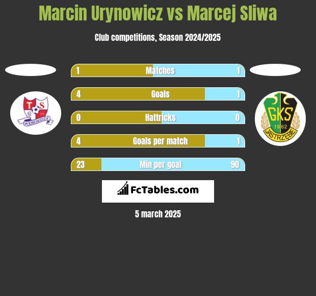 Marcin Urynowicz vs Marcej Sliwa h2h player stats