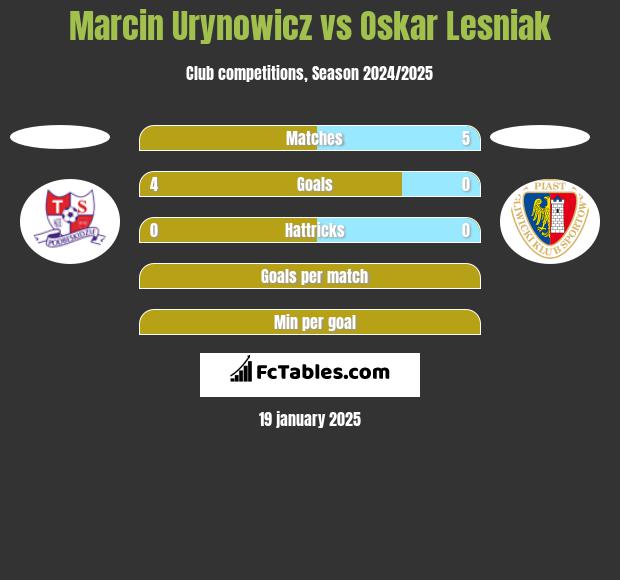 Marcin Urynowicz vs Oskar Lesniak h2h player stats