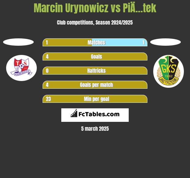 Marcin Urynowicz vs PiÄ…tek h2h player stats