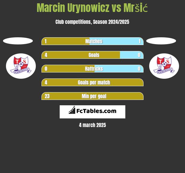 Marcin Urynowicz vs Mršić h2h player stats