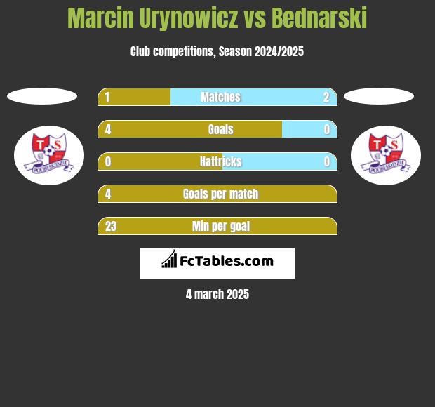 Marcin Urynowicz vs Bednarski h2h player stats