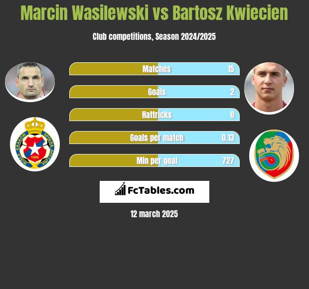 Marcin Wasilewski vs Bartosz Kwiecień h2h player stats