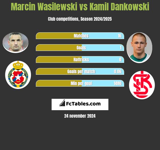 Marcin Wasilewski vs Kamil Dankowski h2h player stats