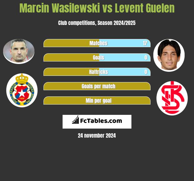 Marcin Wasilewski vs Levent Guelen h2h player stats