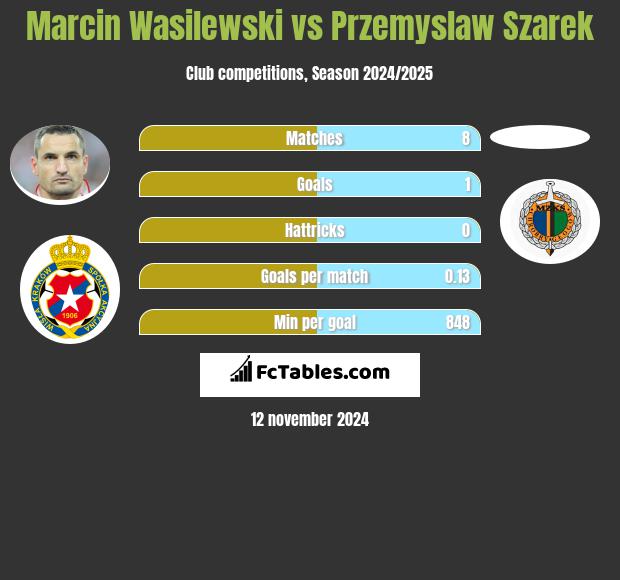 Marcin Wasilewski vs Przemysław Szarek h2h player stats