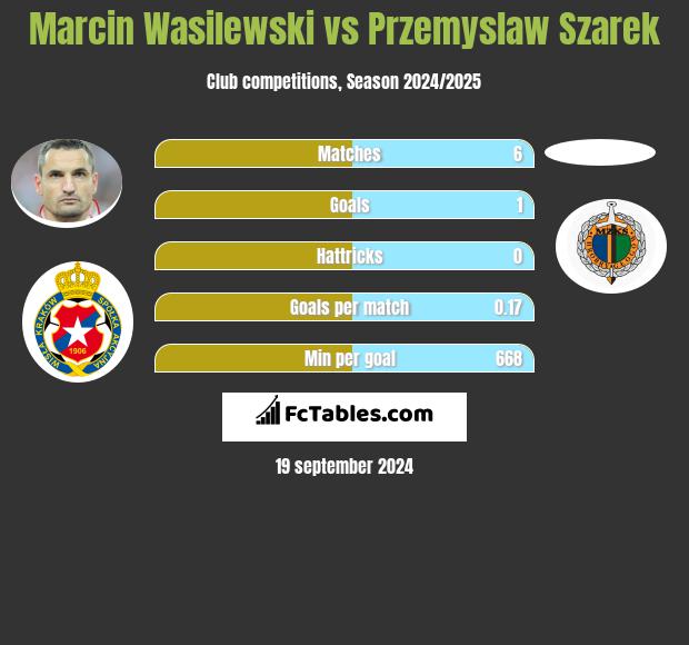 Marcin Wasilewski vs Przemyslaw Szarek h2h player stats