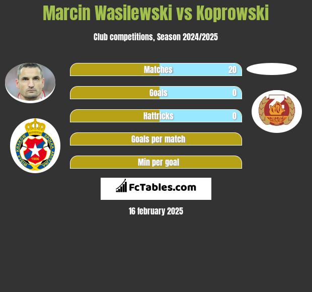 Marcin Wasilewski vs Koprowski h2h player stats