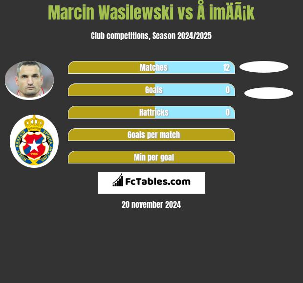 Marcin Wasilewski vs Å imÄÃ¡k h2h player stats