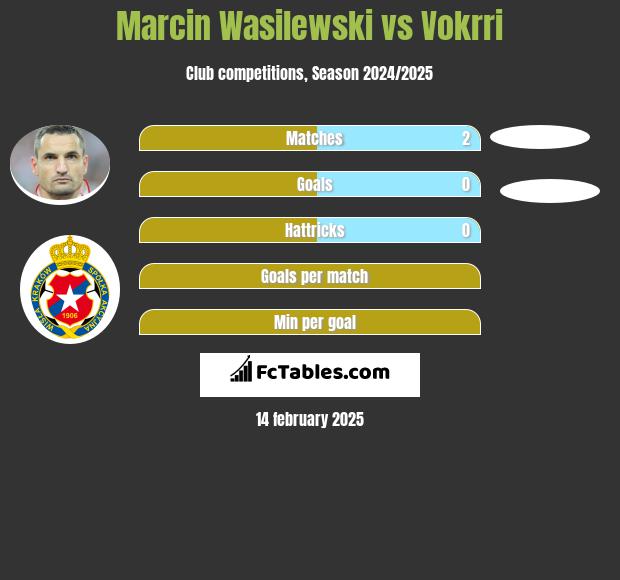 Marcin Wasilewski vs Vokrri h2h player stats