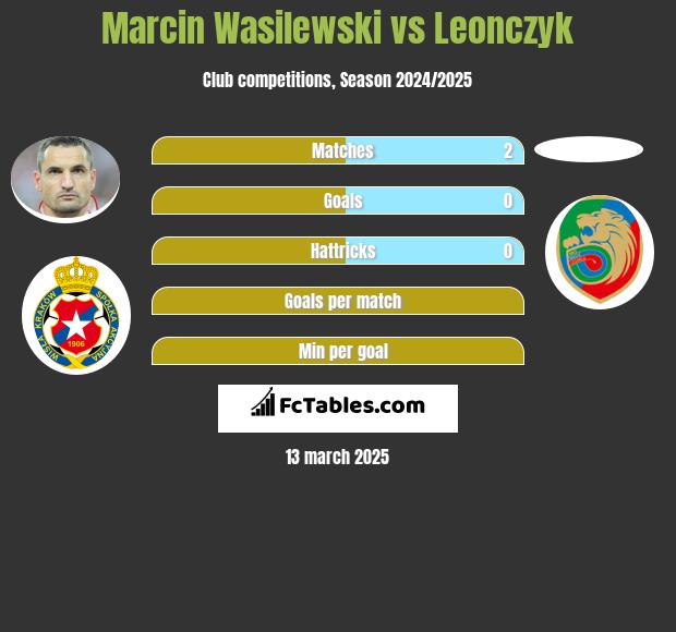 Marcin Wasilewski vs Leonczyk h2h player stats