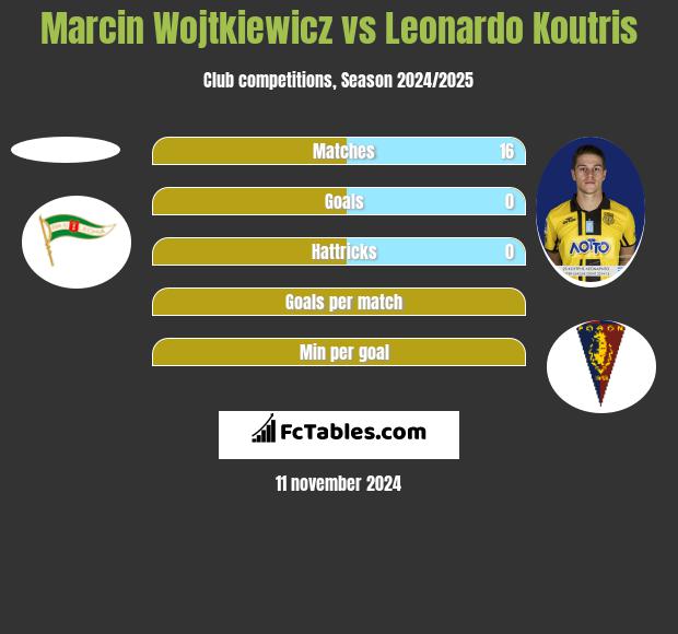 Marcin Wojtkiewicz vs Leonardo Koutris h2h player stats