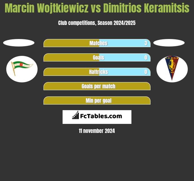 Marcin Wojtkiewicz vs Dimitrios Keramitsis h2h player stats