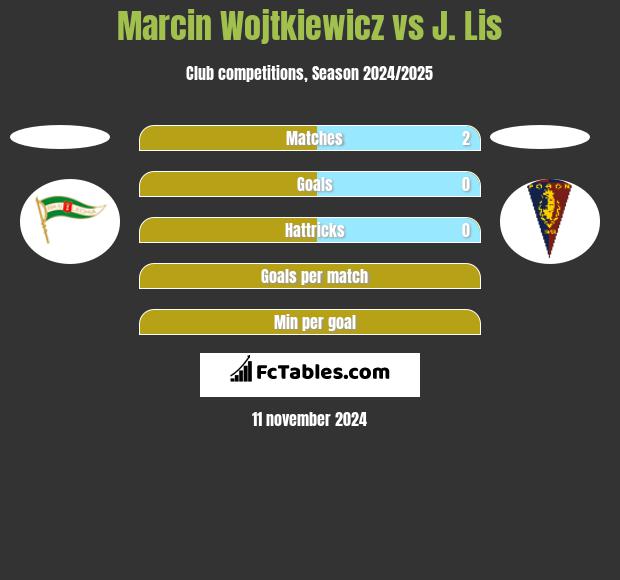 Marcin Wojtkiewicz vs J. Lis h2h player stats