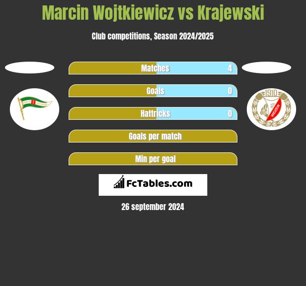 Marcin Wojtkiewicz vs Krajewski h2h player stats